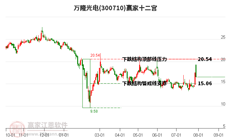 300710万隆光电赢家十二宫工具