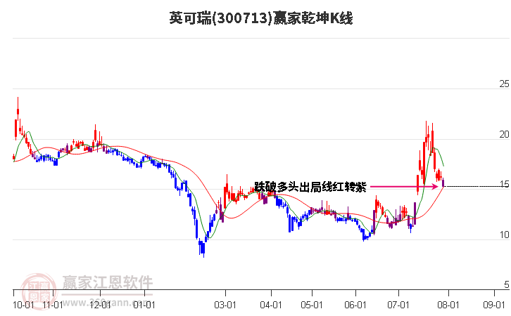 300713英可瑞赢家乾坤K线工具