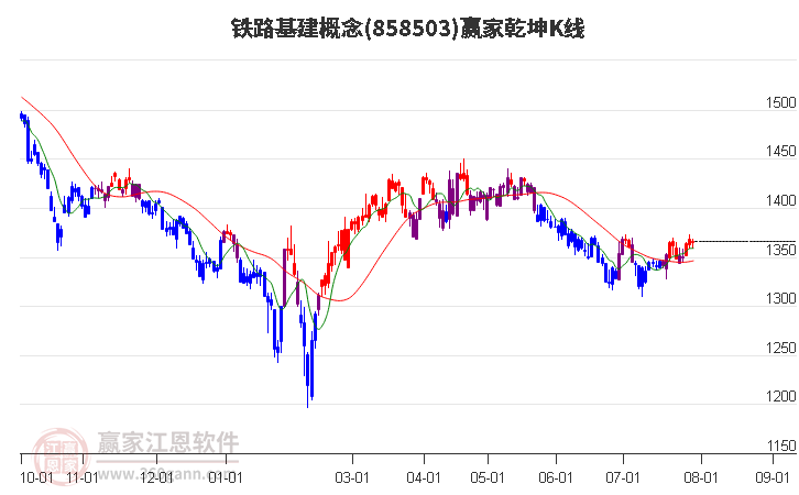 858503铁路基建赢家乾坤K线工具