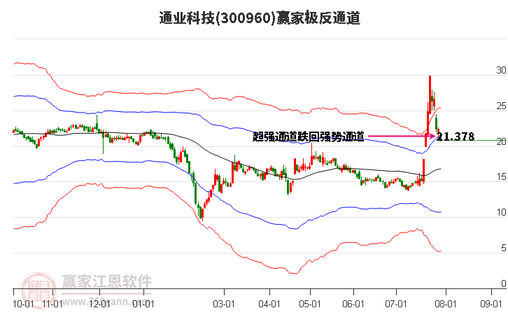 300960通业科技赢家极反通道工具