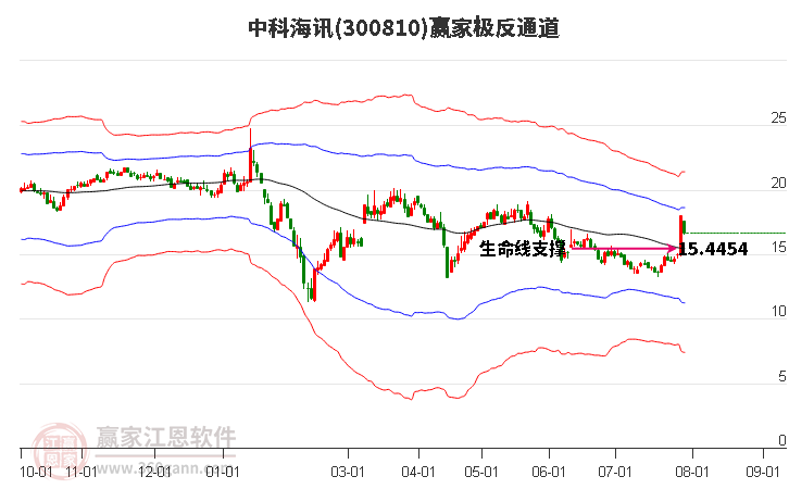 300810中科海讯赢家极反通道工具