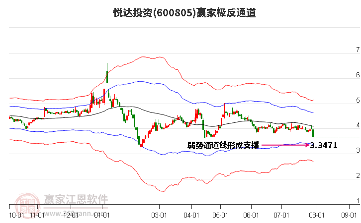 600805悅達(dá)投資贏家極反通道工具