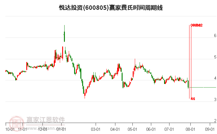600805悅達(dá)投資費(fèi)氏時(shí)間周期線工具