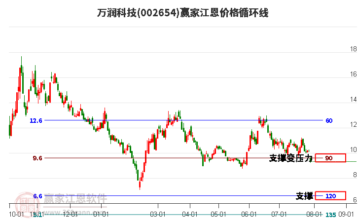 002654万润科技江恩价格循环线工具