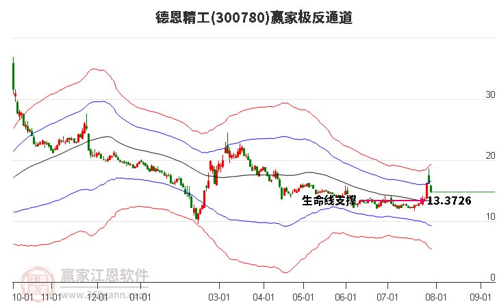 300780德恩精工赢家极反通道工具