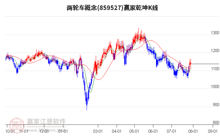 859527两轮车赢家乾坤K线工具