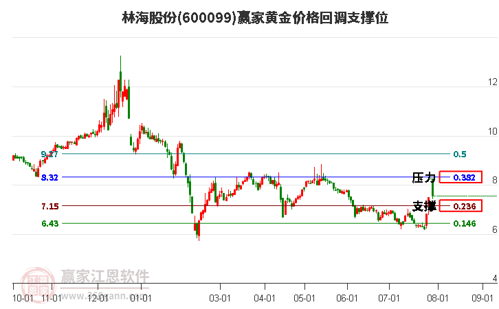 600099林海股份黄金价格回调支撑位工具