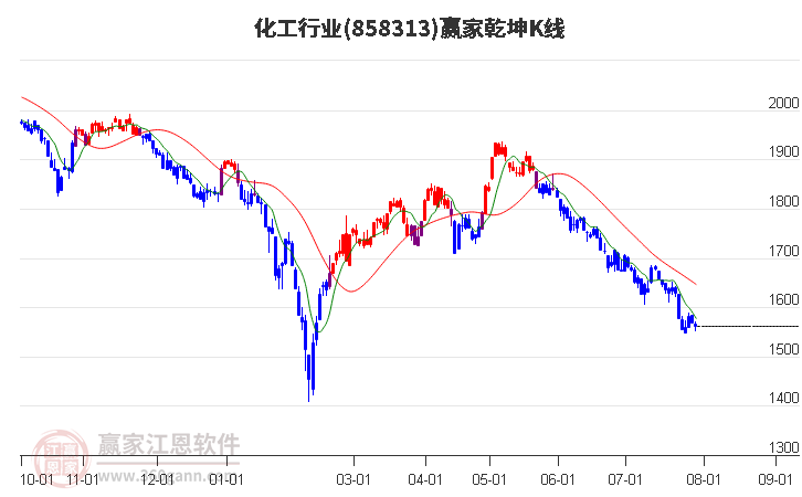 858313化工赢家乾坤K线工具