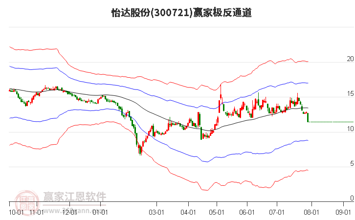 300721怡达股份赢家极反通道工具