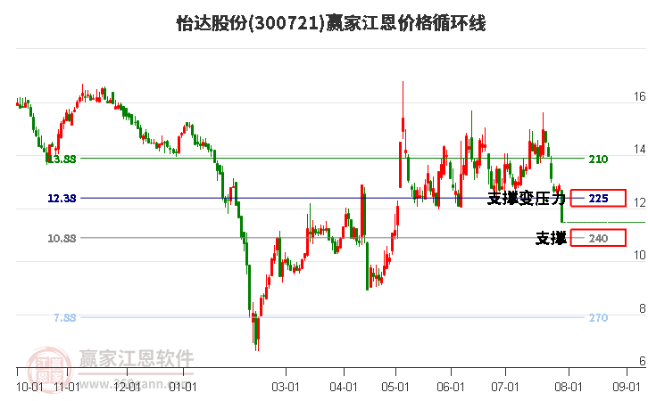 300721怡达股份江恩价格循环线工具