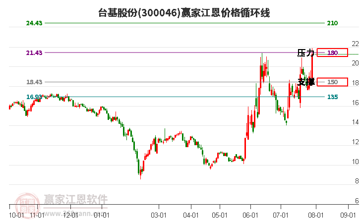 300046臺基股份江恩價(jià)格循環(huán)線工具