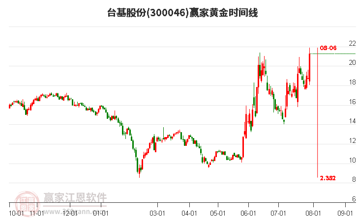 300046臺基股份黃金時(shí)間周期線工具
