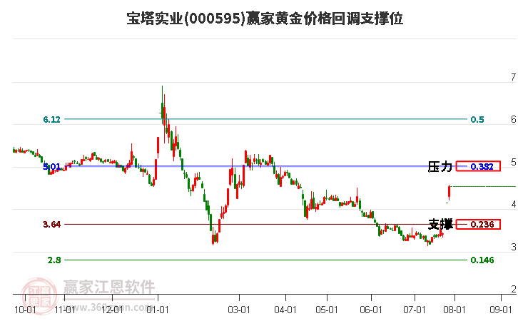 000595宝塔实业黄金价格回调支撑位工具