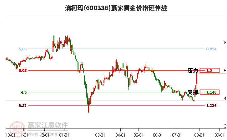 600336澳柯玛黄金价格延伸线工具