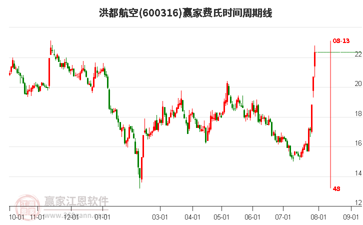 600316洪都航空费氏时间周期线工具