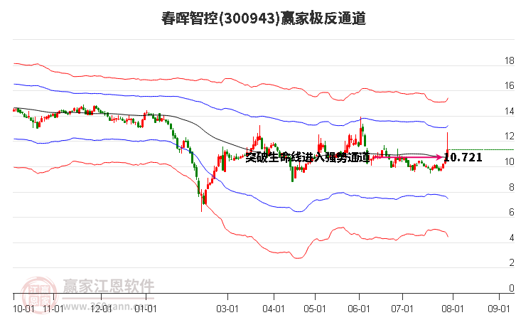 300943春晖智控赢家极反通道工具