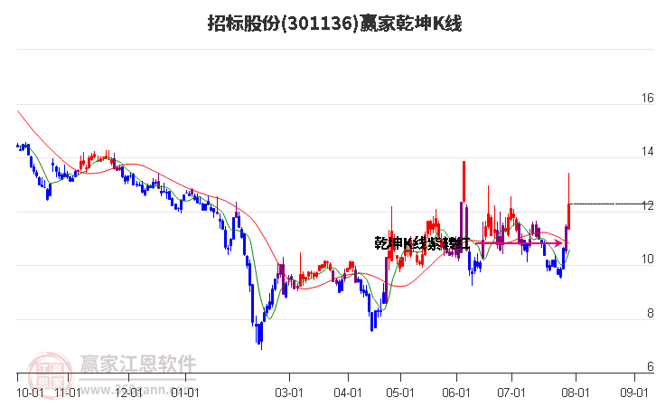 301136招标股份赢家乾坤K线工具