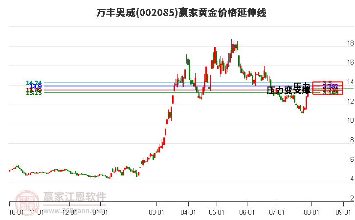 002085万丰奥威黄金价格延伸线工具