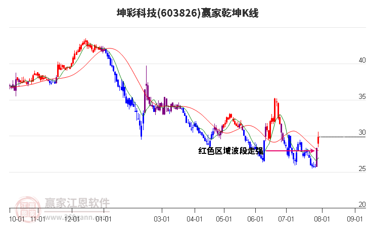 603826坤彩科技赢家乾坤K线工具