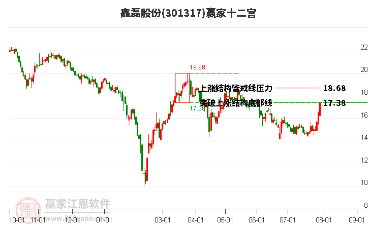 301317鑫磊股份赢家十二宫工具