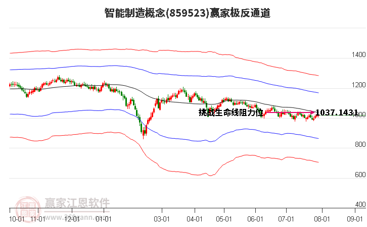 859523智能制造赢家极反通道工具