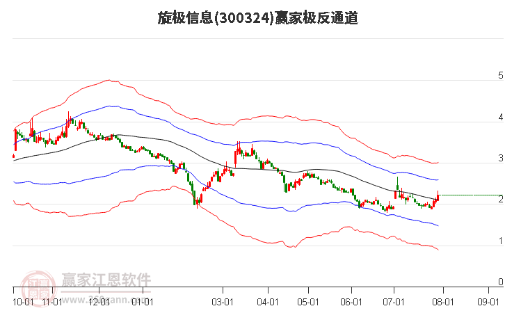 300324旋极信息赢家极反通道工具