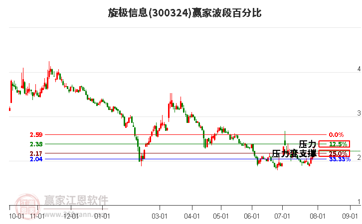 300324旋极信息波段百分比工具