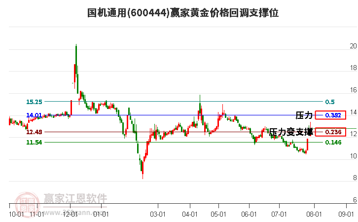 600444国机通用黄金价格回调支撑位工具