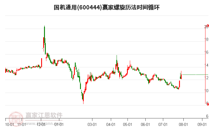 600444国机通用螺旋历法时间循环工具