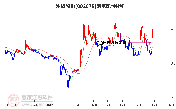 002075沙钢股份赢家乾坤K线工具