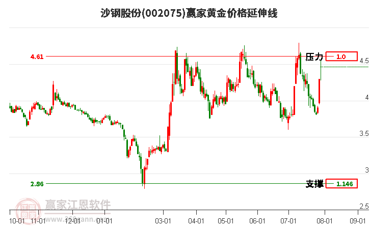 002075沙钢股份黄金价格延伸线工具