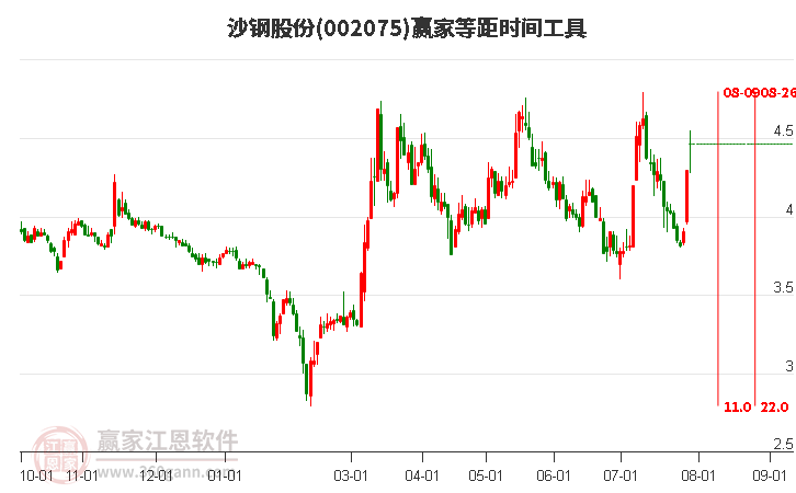 002075沙钢股份等距时间周期线工具