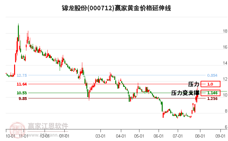 000712锦龙股份黄金价格延伸线工具