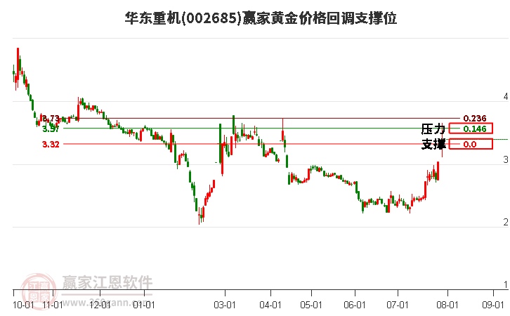 002685华东重机黄金价格回调支撑位工具