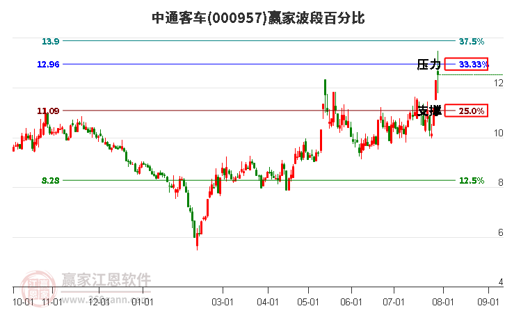 000957中通客车波段百分比工具