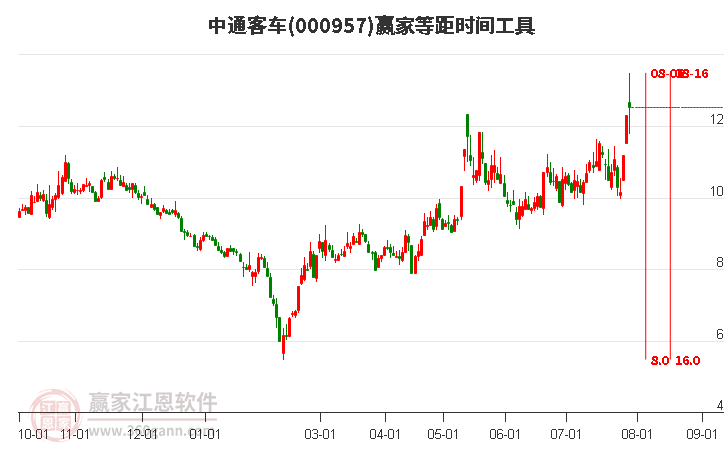 000957中通客车等距时间周期线工具