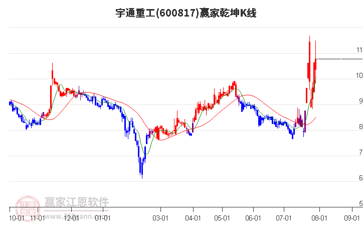 600817宇通重工赢家乾坤K线工具