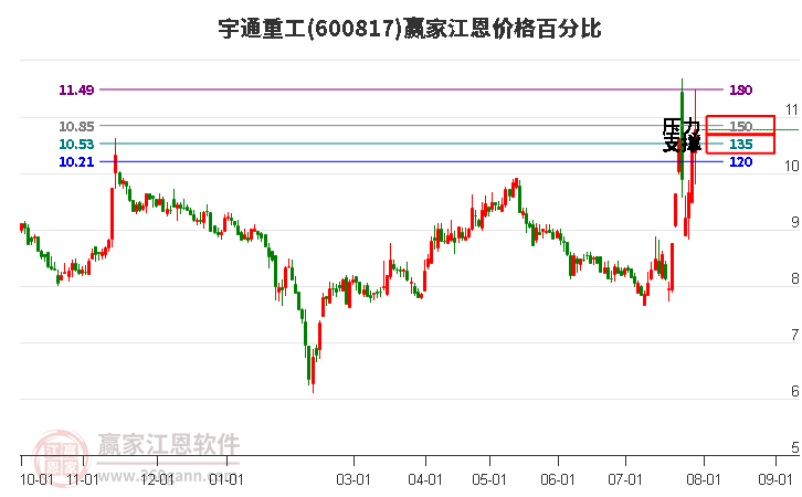 600817宇通重工江恩价格百分比工具