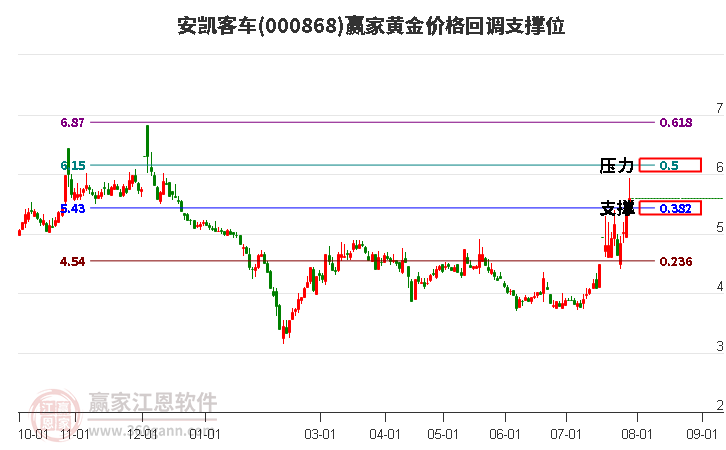 000868安凯客车黄金价格回调支撑位工具