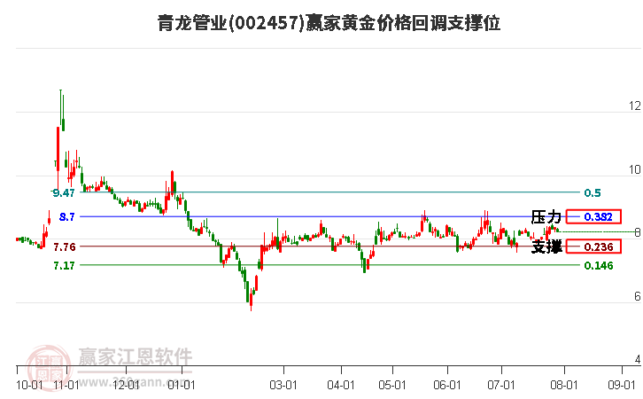 002457青龙管业黄金价格回调支撑位工具