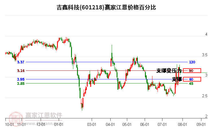 601218吉鑫科技江恩价格百分比工具