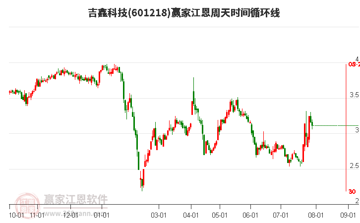 601218吉鑫科技江恩周天时间循环线工具