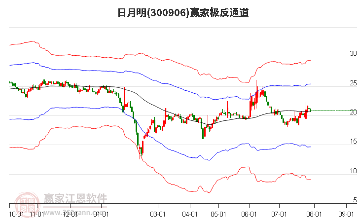 300906日月明赢家极反通道工具