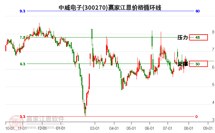 300270中威电子江恩价格循环线工具