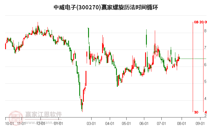 300270中威电子螺旋历法时间循环工具