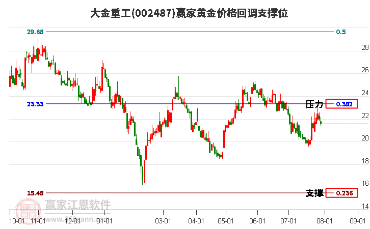 002487大金重工黃金價(jià)格回調(diào)支撐位工具 002487大金重工黃金價(jià)格回調(diào)支撐位工具