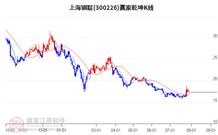 300226上海钢联赢家乾坤K线工具