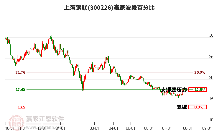 300226上海钢联波段百分比工具