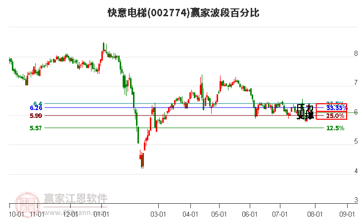 002774快意电梯波段百分比工具