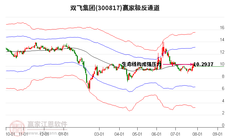 300817双飞集团赢家极反通道工具